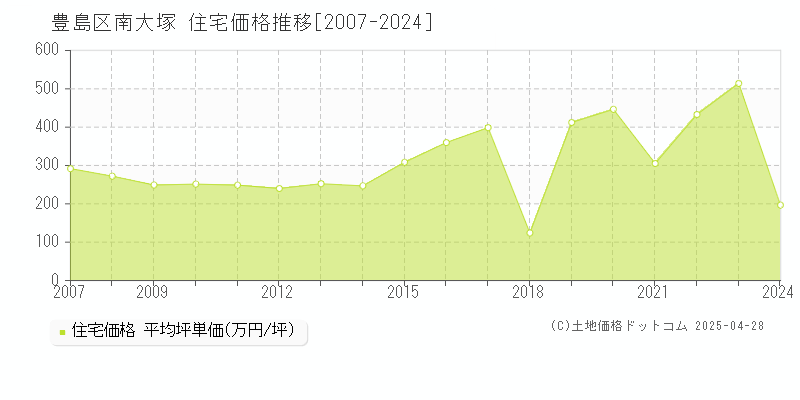 豊島区南大塚の住宅価格推移グラフ 