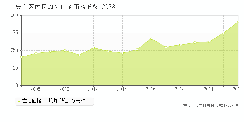 豊島区南長崎の住宅取引事例推移グラフ 