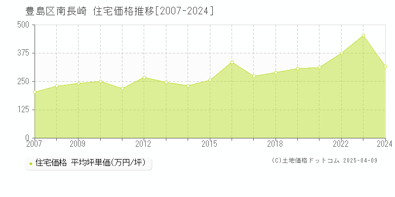 豊島区南長崎の住宅価格推移グラフ 