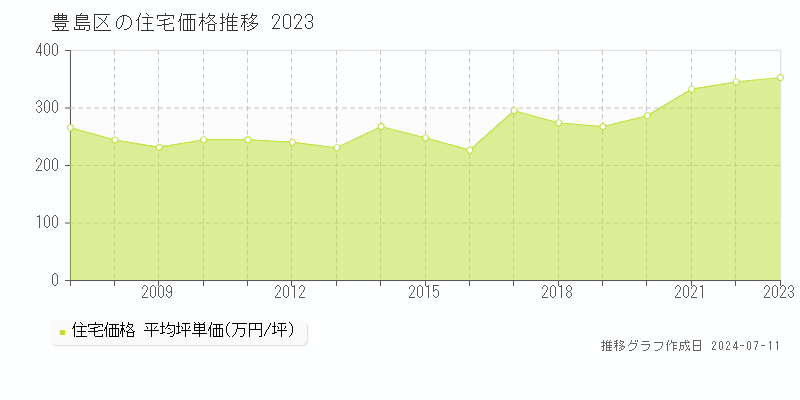 豊島区全域の住宅取引事例推移グラフ 