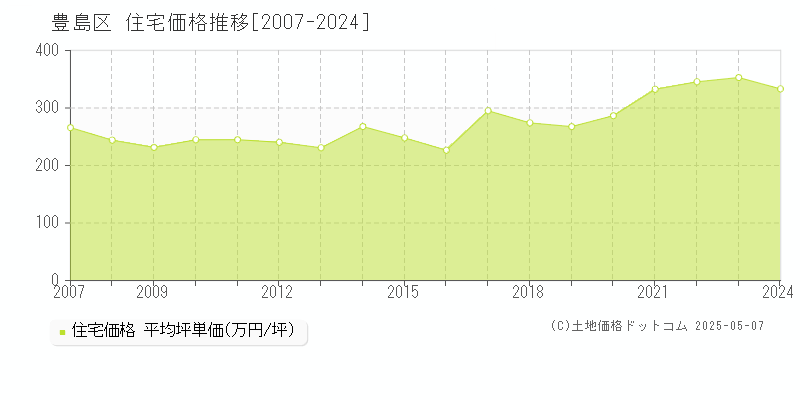 豊島区(東京都)の住宅価格推移グラフ(坪単価)[2007-2024年]