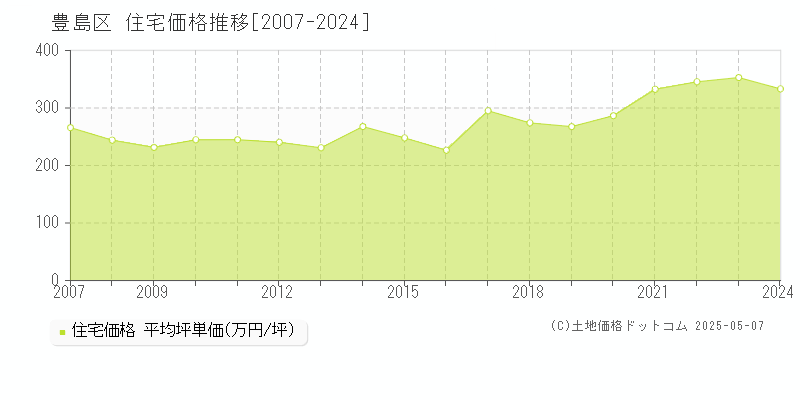 豊島区の住宅価格推移グラフ 