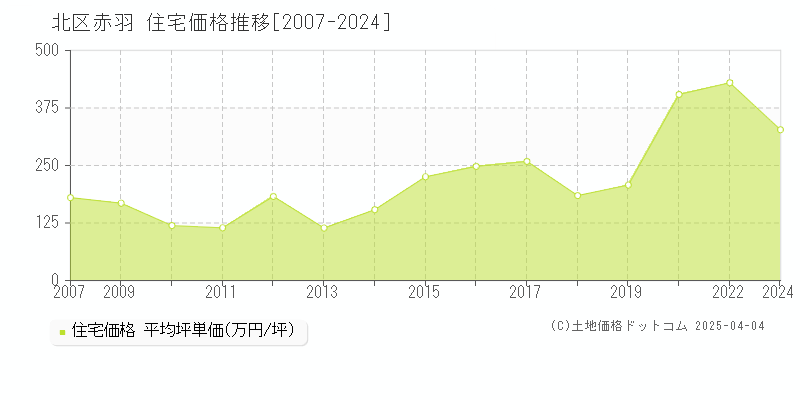 北区赤羽の住宅価格推移グラフ 