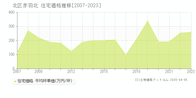 北区赤羽北の住宅価格推移グラフ 