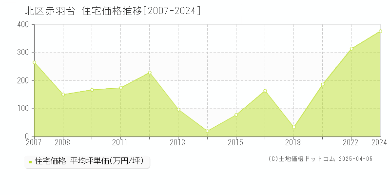 北区赤羽台の住宅取引事例推移グラフ 