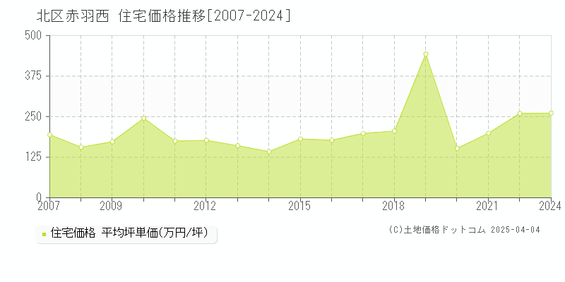 北区赤羽西の住宅価格推移グラフ 