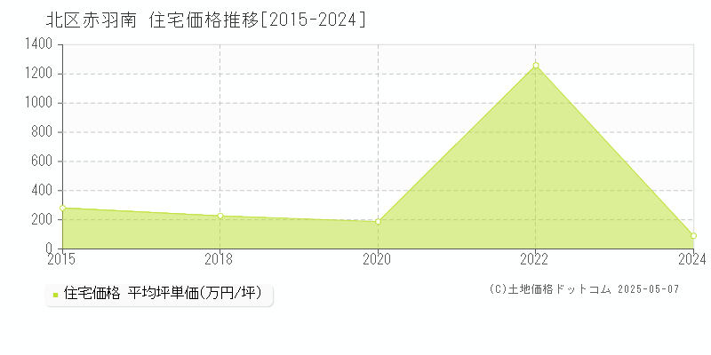 赤羽南(北区)の住宅価格推移グラフ(坪単価)[2015-2024年]