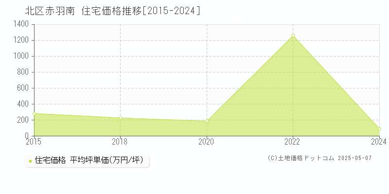 北区赤羽南の住宅取引事例推移グラフ 