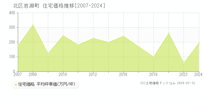 北区岩淵町の住宅価格推移グラフ 