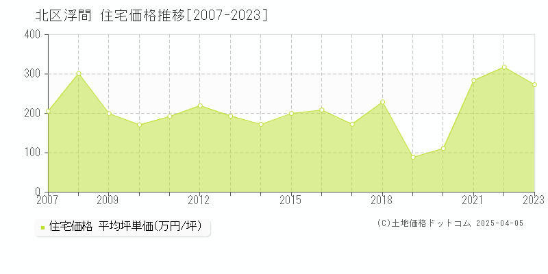 北区浮間の住宅価格推移グラフ 