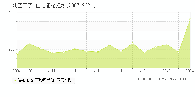 北区王子の住宅価格推移グラフ 