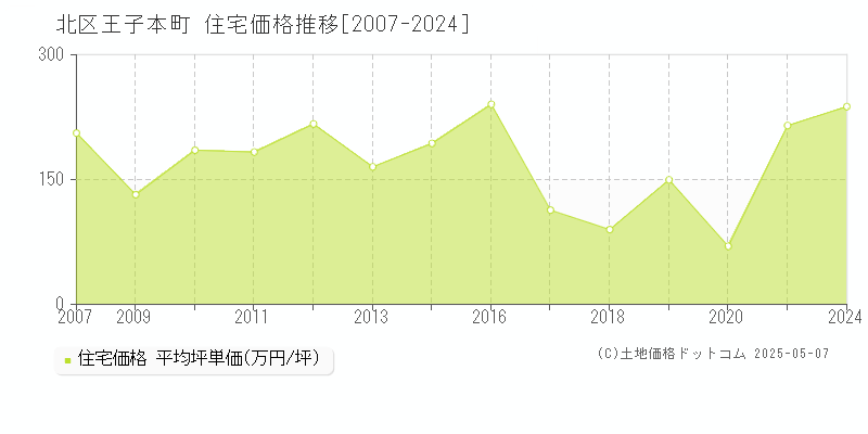 王子本町(北区)の住宅価格推移グラフ(坪単価)[2007-2024年]