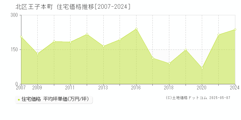 北区王子本町の住宅価格推移グラフ 