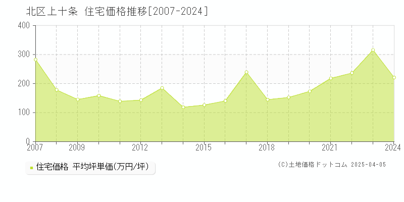 北区上十条の住宅取引事例推移グラフ 