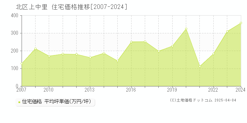 北区上中里の住宅取引事例推移グラフ 