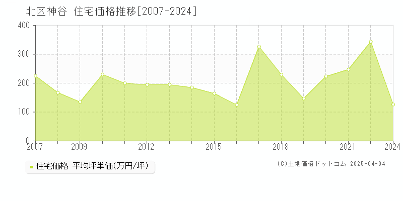 北区神谷の住宅価格推移グラフ 