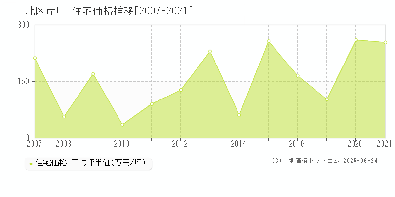 岸町(北区)の住宅価格推移グラフ(坪単価)[2007-2021年]