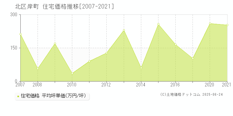 北区岸町の住宅価格推移グラフ 