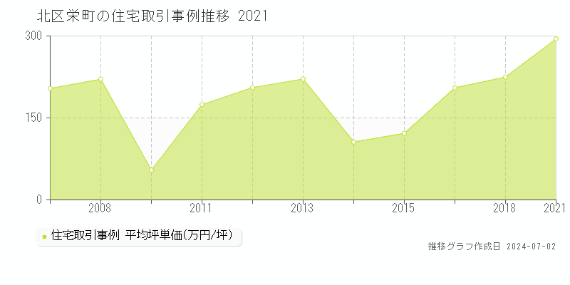北区栄町の住宅取引事例推移グラフ 