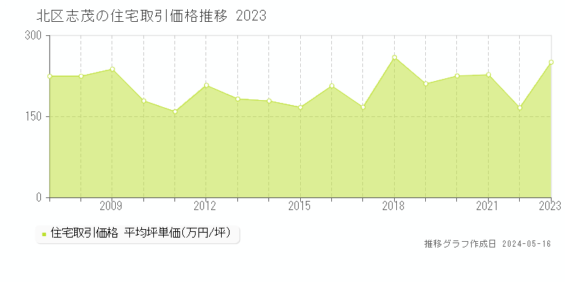 北区志茂の住宅取引事例推移グラフ 