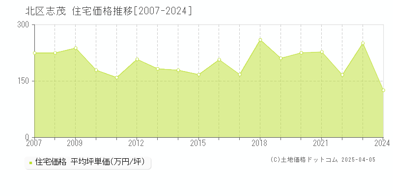 北区志茂の住宅価格推移グラフ 