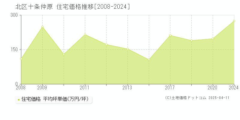 北区十条仲原の住宅取引事例推移グラフ 