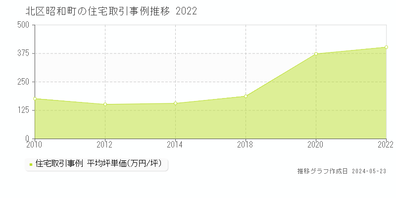 北区昭和町の住宅取引事例推移グラフ 