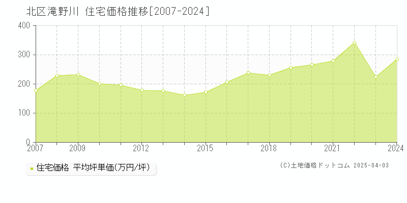 北区滝野川の住宅価格推移グラフ 