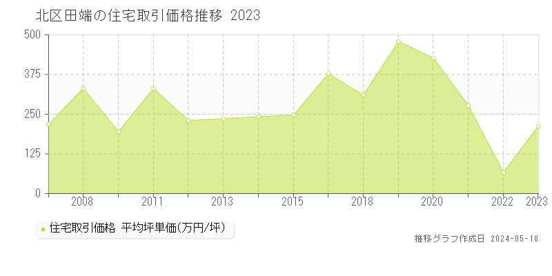 北区田端の住宅価格推移グラフ 