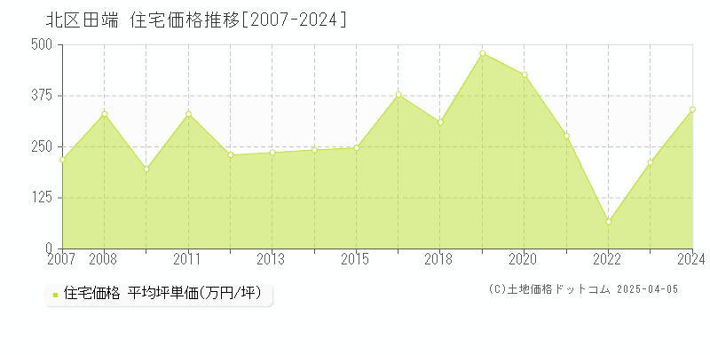 北区田端の住宅価格推移グラフ 