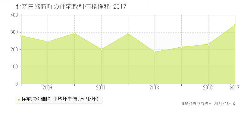 北区田端新町の住宅価格推移グラフ 