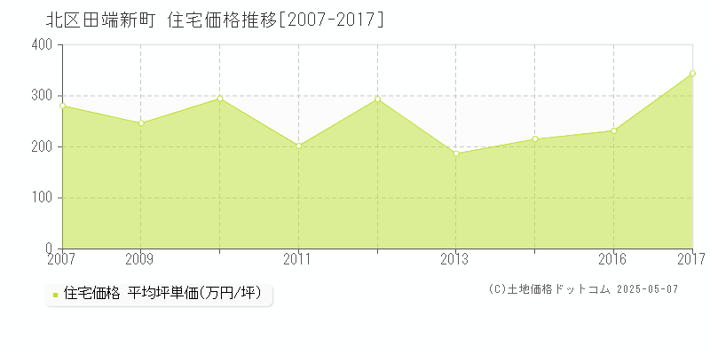 田端新町(北区)の住宅価格推移グラフ(坪単価)[2007-2017年]