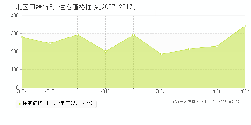 北区田端新町の住宅取引事例推移グラフ 