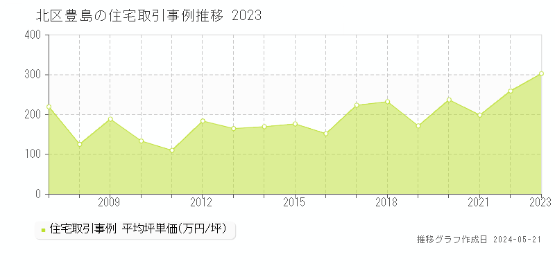 北区豊島の住宅取引事例推移グラフ 