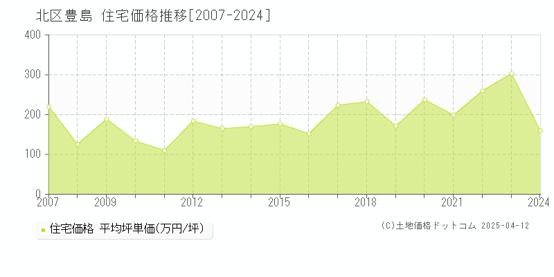 北区豊島の住宅価格推移グラフ 