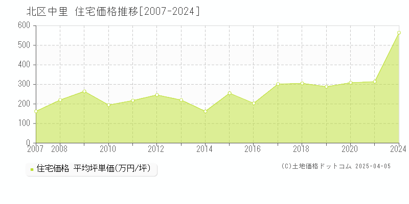 北区中里の住宅価格推移グラフ 