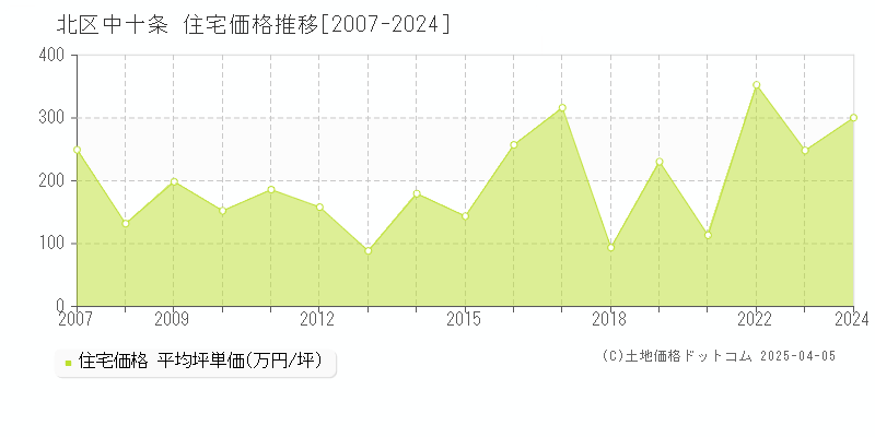 北区中十条の住宅価格推移グラフ 