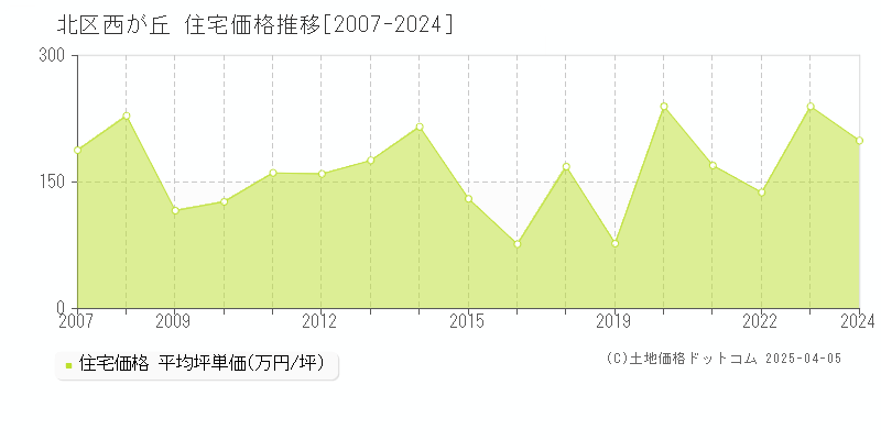 北区西が丘の住宅価格推移グラフ 