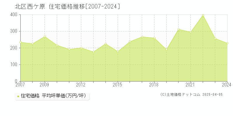 北区西ケ原の住宅価格推移グラフ 