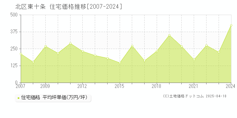 北区東十条の住宅取引事例推移グラフ 