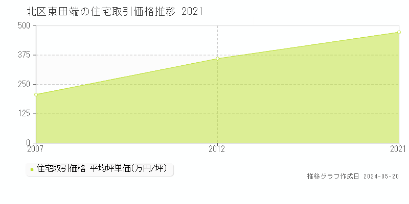 北区東田端の住宅価格推移グラフ 