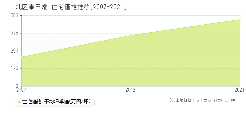 東田端(北区)の住宅価格推移グラフ(坪単価)[2007-2021年]
