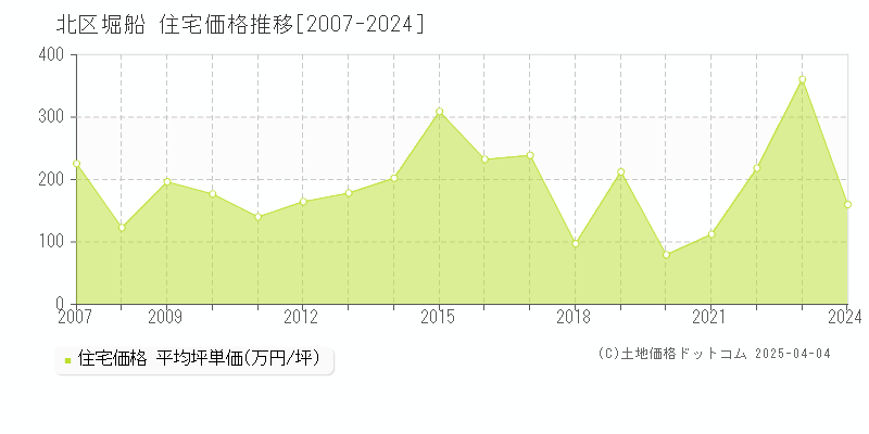 北区堀船の住宅取引事例推移グラフ 