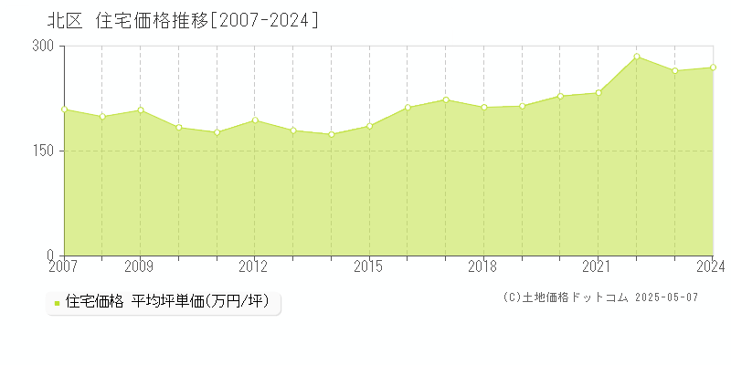 北区(東京都)の住宅価格推移グラフ(坪単価)[2007-2024年]
