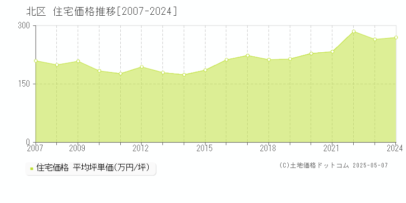 北区の住宅価格推移グラフ 