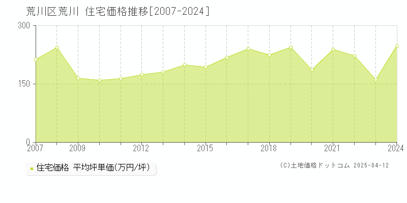 荒川区荒川の住宅価格推移グラフ 