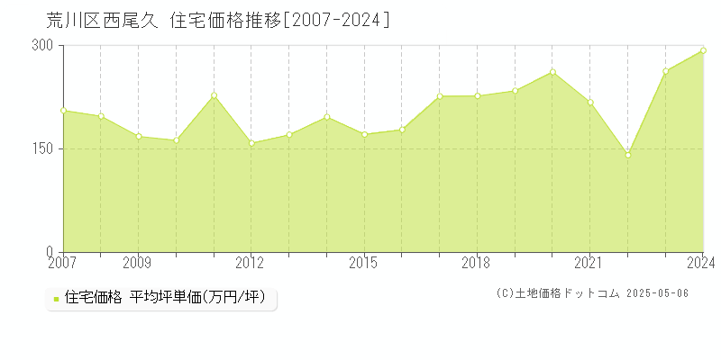 西尾久(荒川区)の住宅価格推移グラフ(坪単価)[2007-2024年]