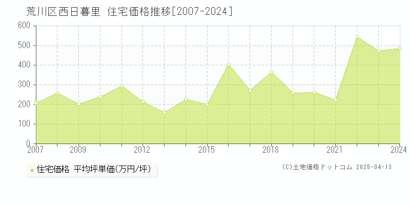 荒川区西日暮里の住宅価格推移グラフ 