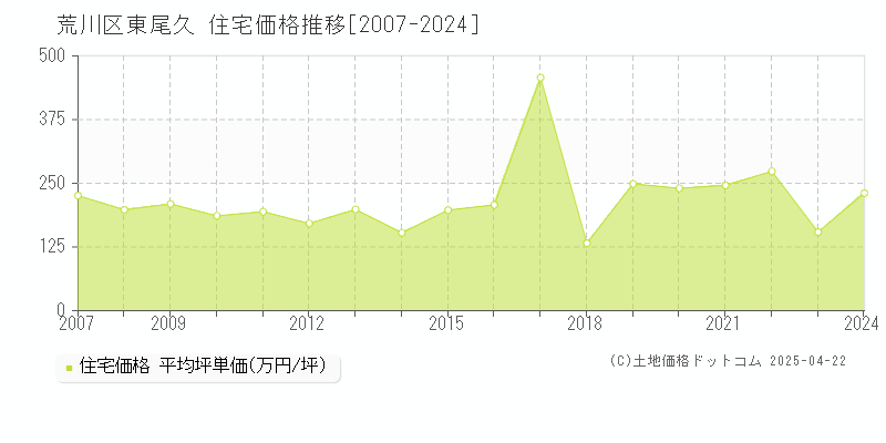 荒川区東尾久の住宅価格推移グラフ 