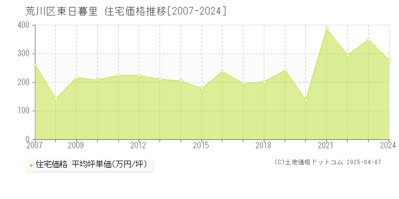 荒川区東日暮里の住宅価格推移グラフ 